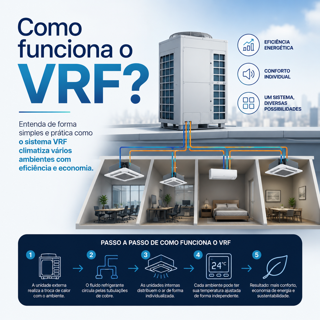 Como funciona o VRF em sistema de climatização com condensadora e evaporadoras